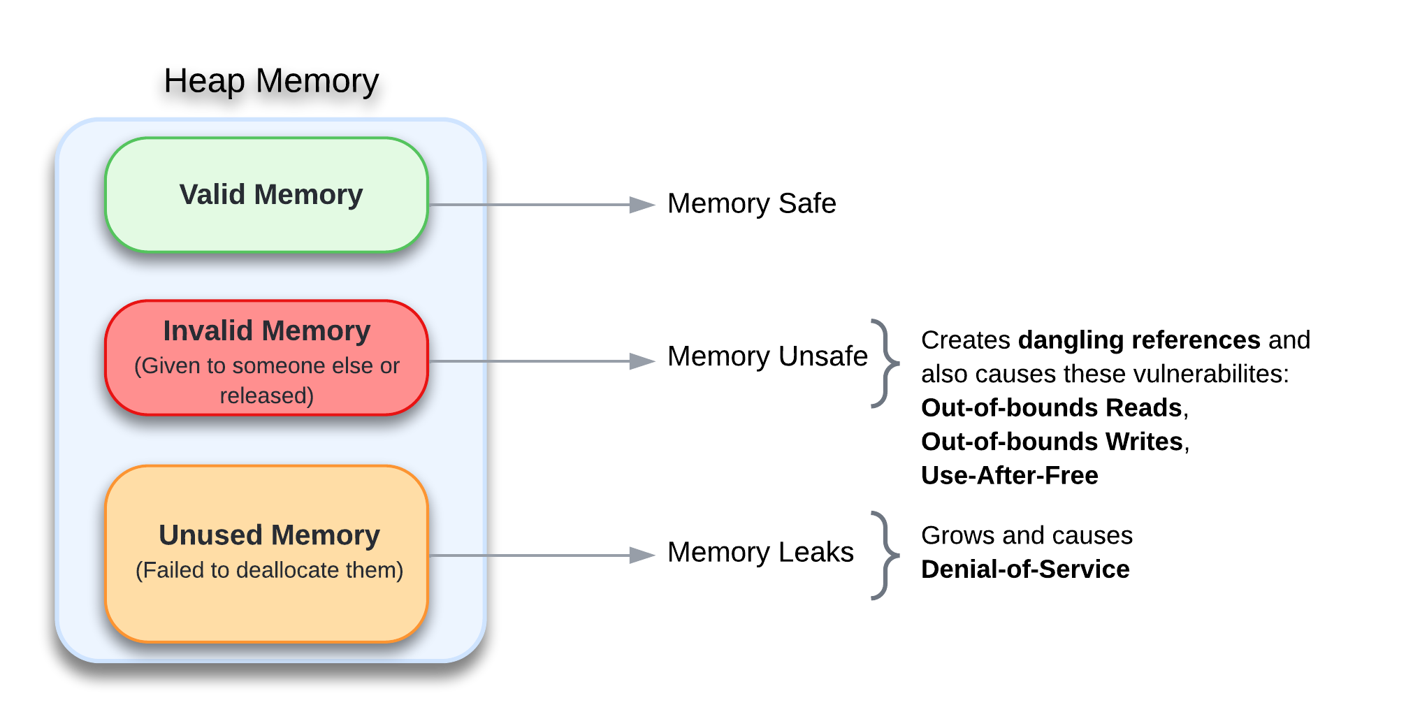 Figure 1: Memory unsafety vs. memory leaks