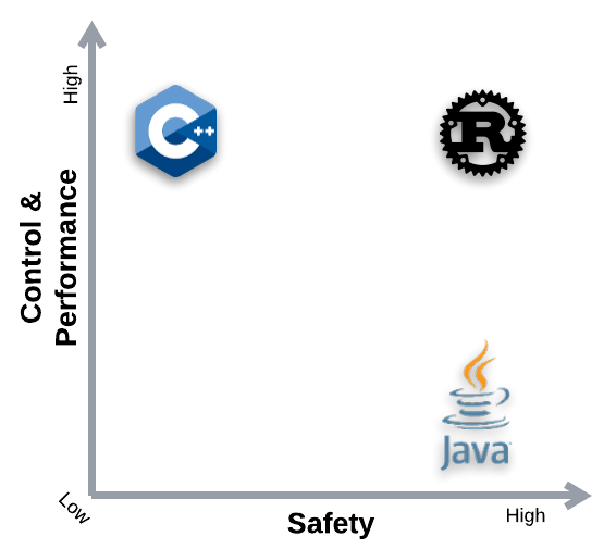 Figure 2: Rust has better control over memory management and provide higher safety with no memory issues